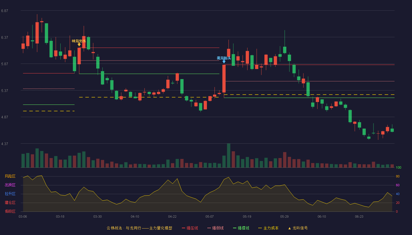 太阳能(000591)云梯战法K线图 - 强压线5.85 强弱线5.54 强撑线5.23 破位区
