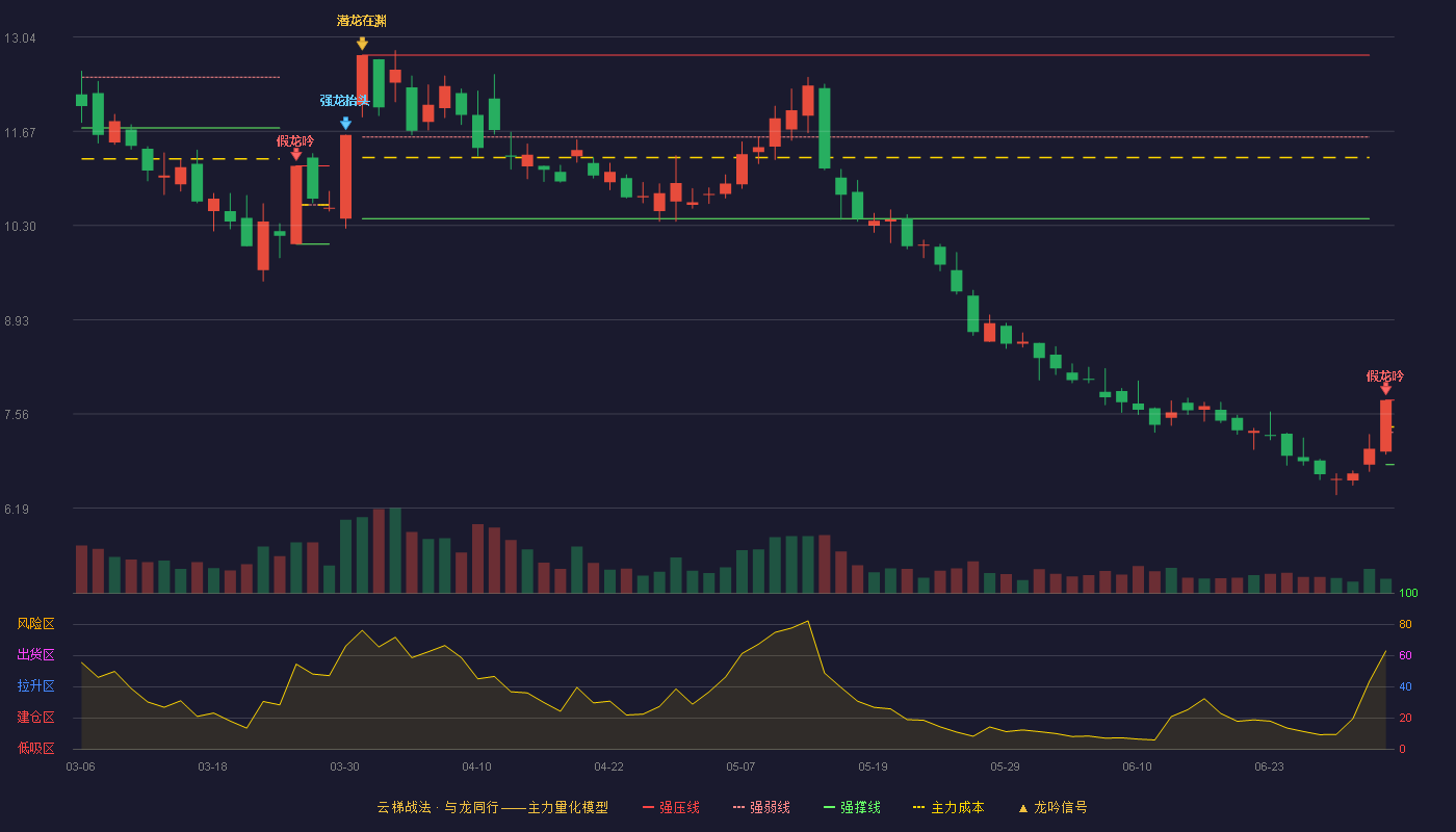 平潭发展(000592)云梯战法K线图 - 强压线7.76 强弱线7.29 强撑线6.82 破位区