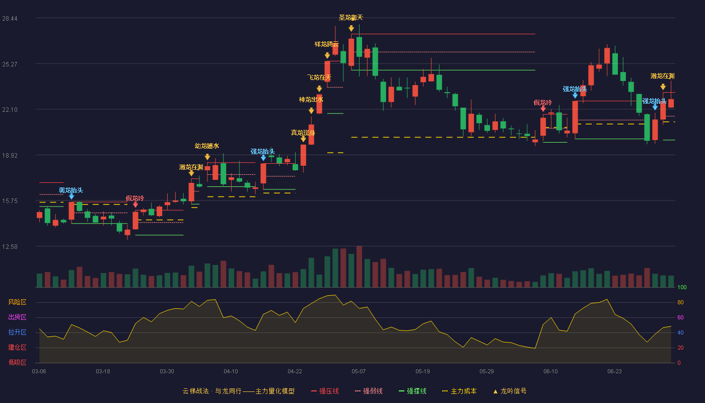 大通燃气(000593)云梯战法K线图 - 强压线23.26 强弱线21.61 强撑线19.95 强势区