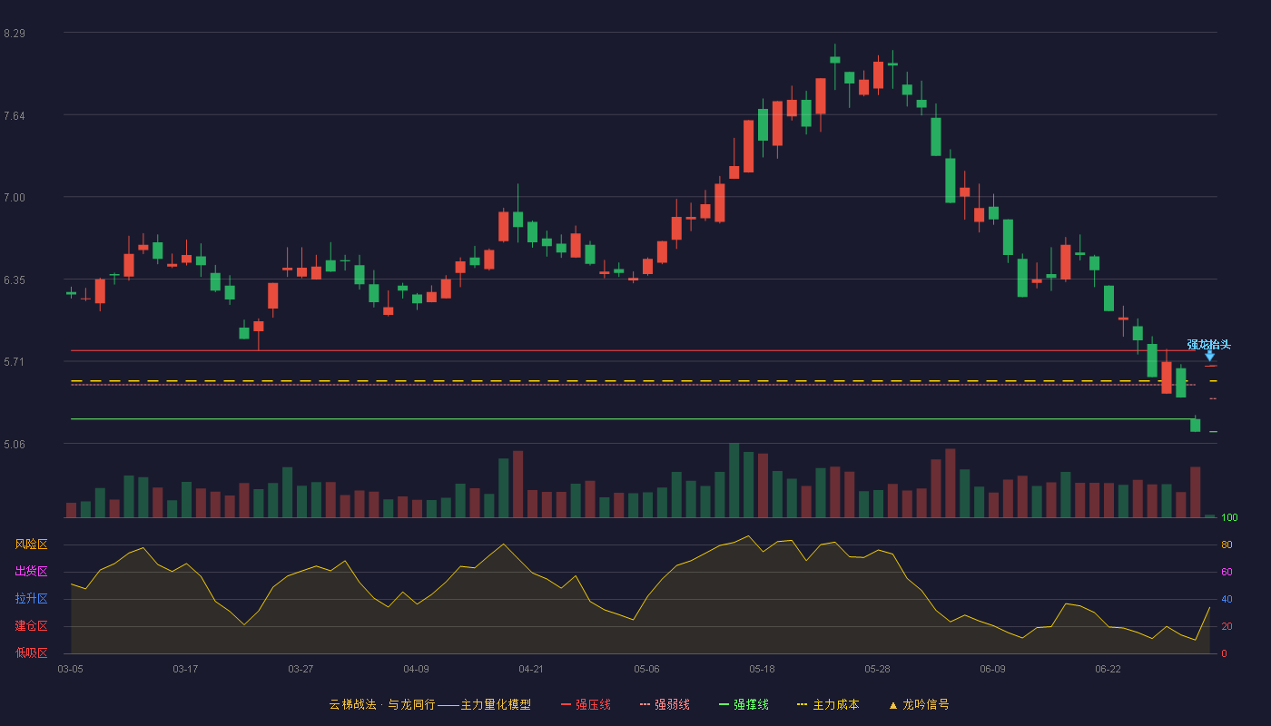 宝塔实业(000595)云梯战法K线图 - 强压线5.67 强弱线5.41 强撑线5.15 强势区