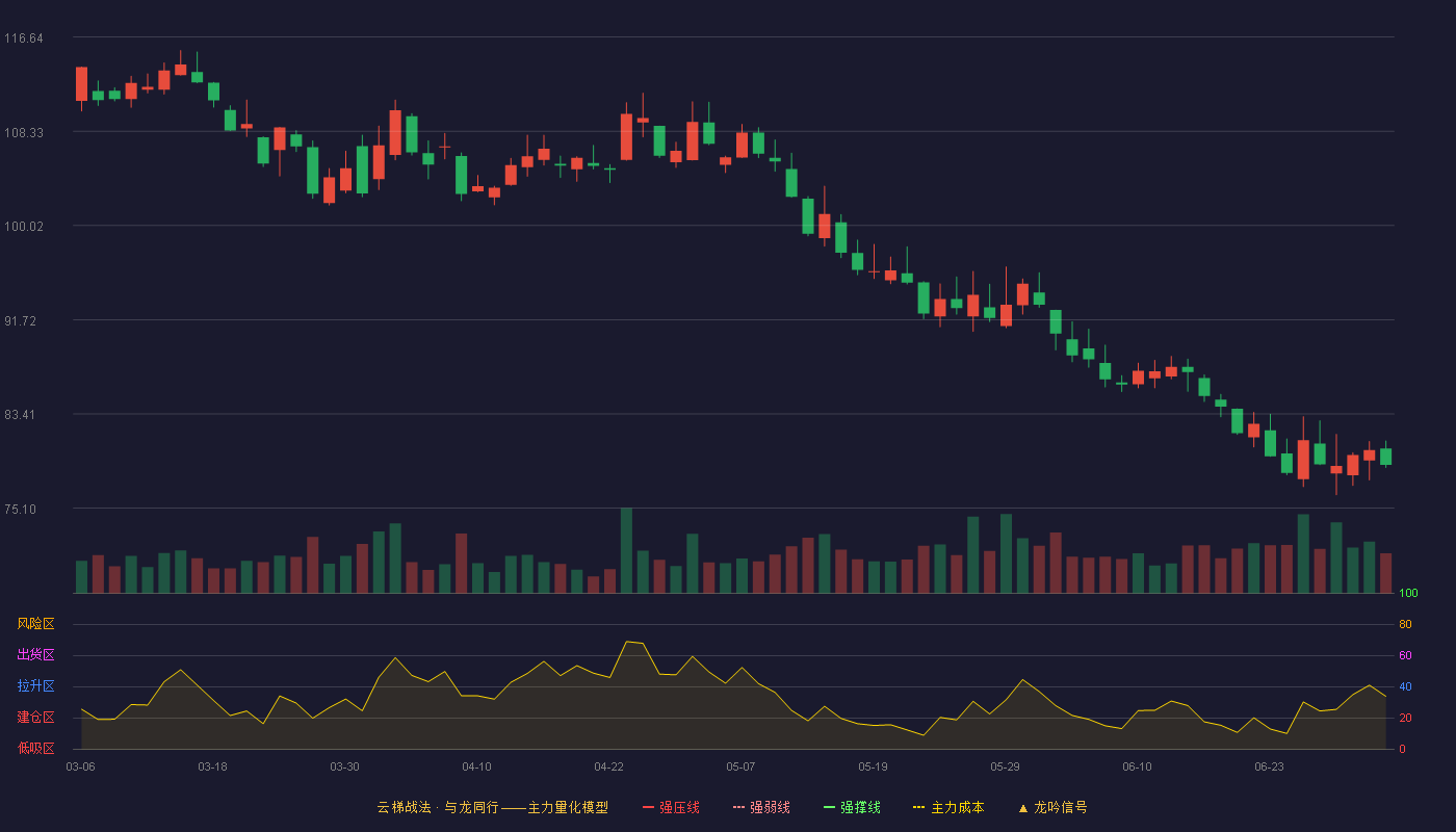 古井贡酒(000596)云梯战法K线图 - 强压线137.58 强弱线129.94 强撑线122.30 破位区