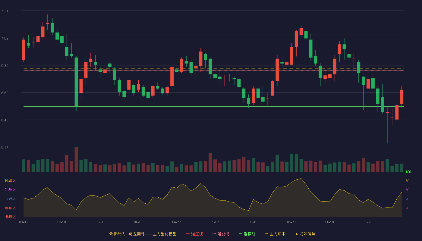 兴蓉环境(000598)云梯战法K线图 - 强压线7.11 强弱线6.81 强撑线6.51 弱势区