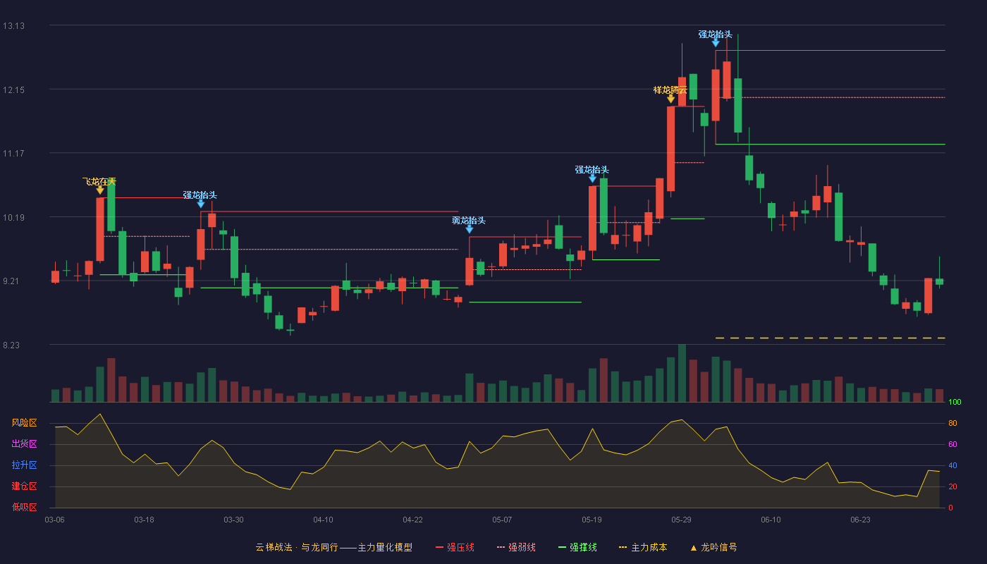 建投能源(000600)云梯战法K线图 - 强压线12.74 强弱线12.02 强撑线11.30 破位区