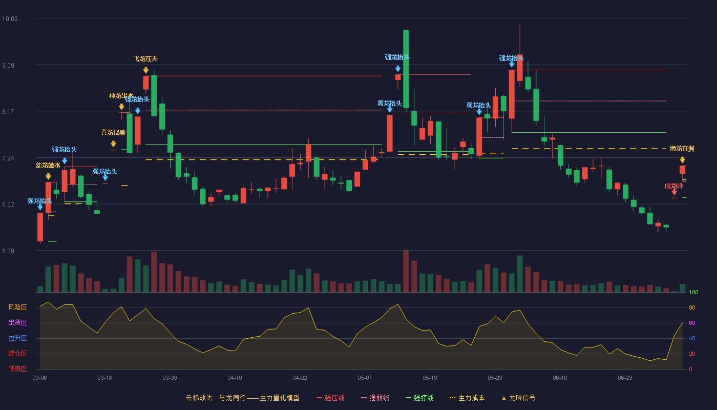韶能股份(000601)云梯战法K线图 - 强压线7.08 强弱线6.76 强撑线6.44 加速区