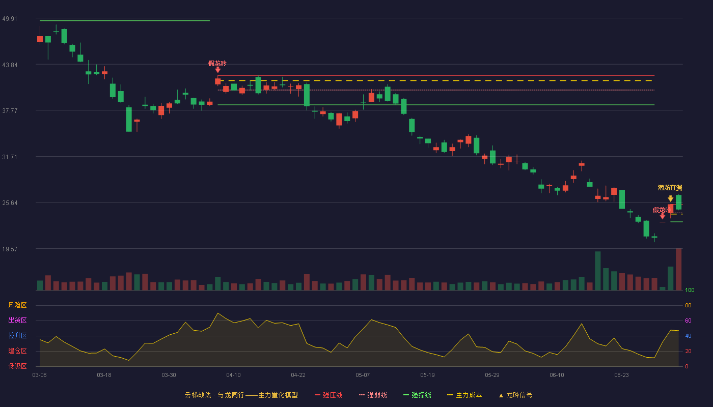 盛达资源(000603)云梯战法K线图 - 强压线25.41 强弱线24.26 强撑线23.10 强势区