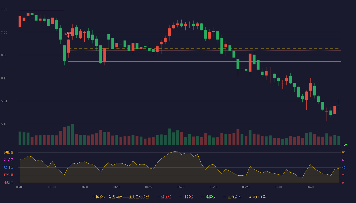渤海股份(000605)云梯战法K线图 - 强压线6.91 强弱线6.68 强撑线6.45 破位区