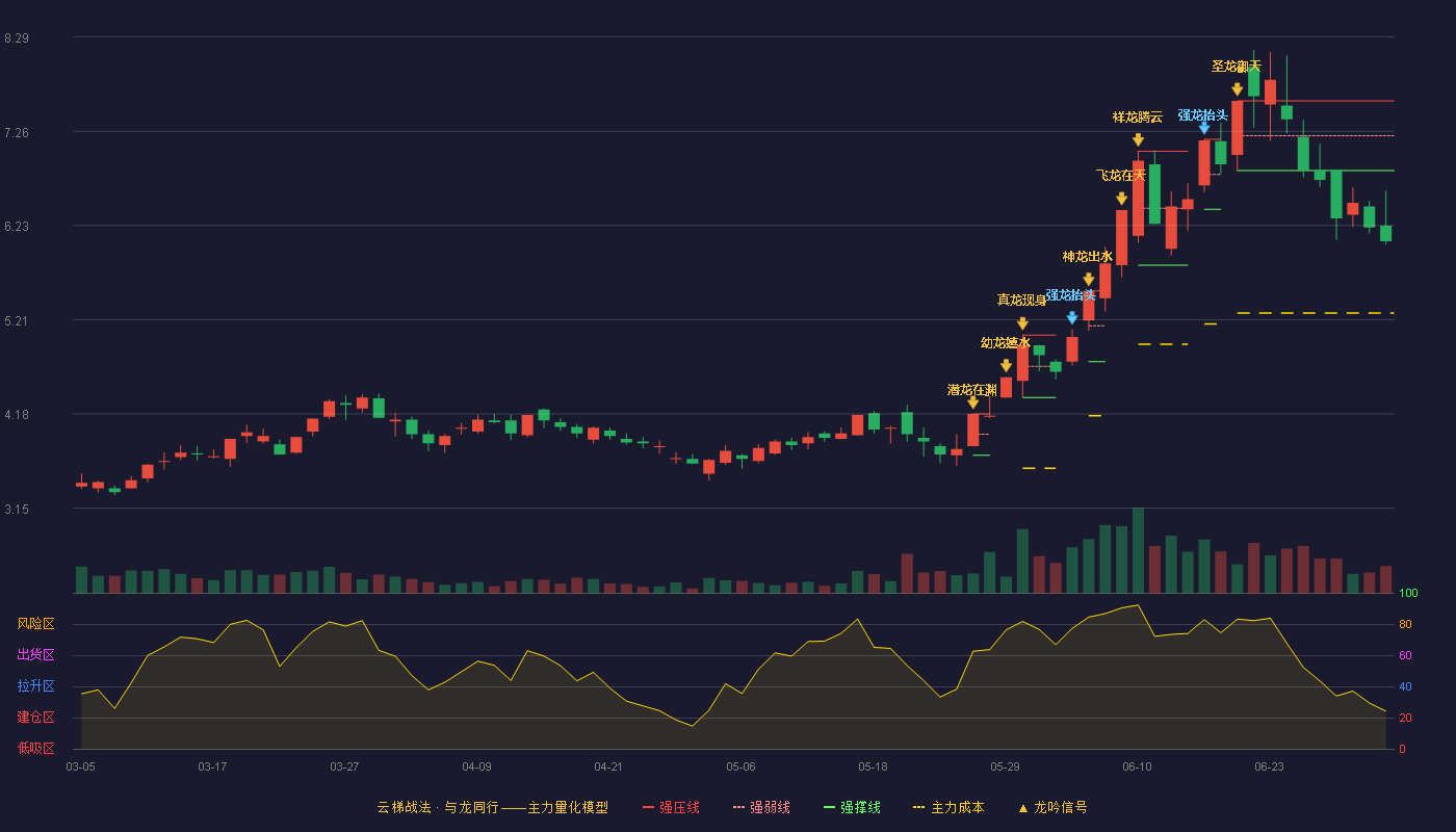 阳光股份(000608)云梯战法K线图 - 强压线7.59 强弱线7.21 强撑线6.83 破位区