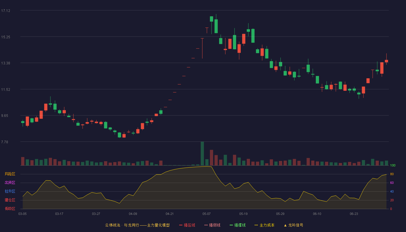 中迪投资(000609)云梯战法K线图 - 强压线4.58 强弱线4.26 强撑线3.93 加速区