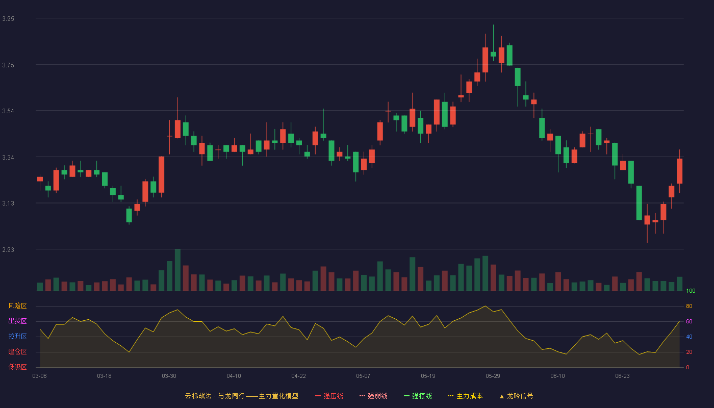 奥园美谷(000615)云梯战法K线图 - 强压线0.00 强弱线0.00 强撑线0.00 破位区