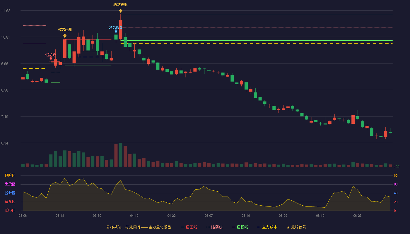 中油资本(000617)云梯战法K线图 - 强压线11.77 强弱线11.22 强撑线10.66 破位区