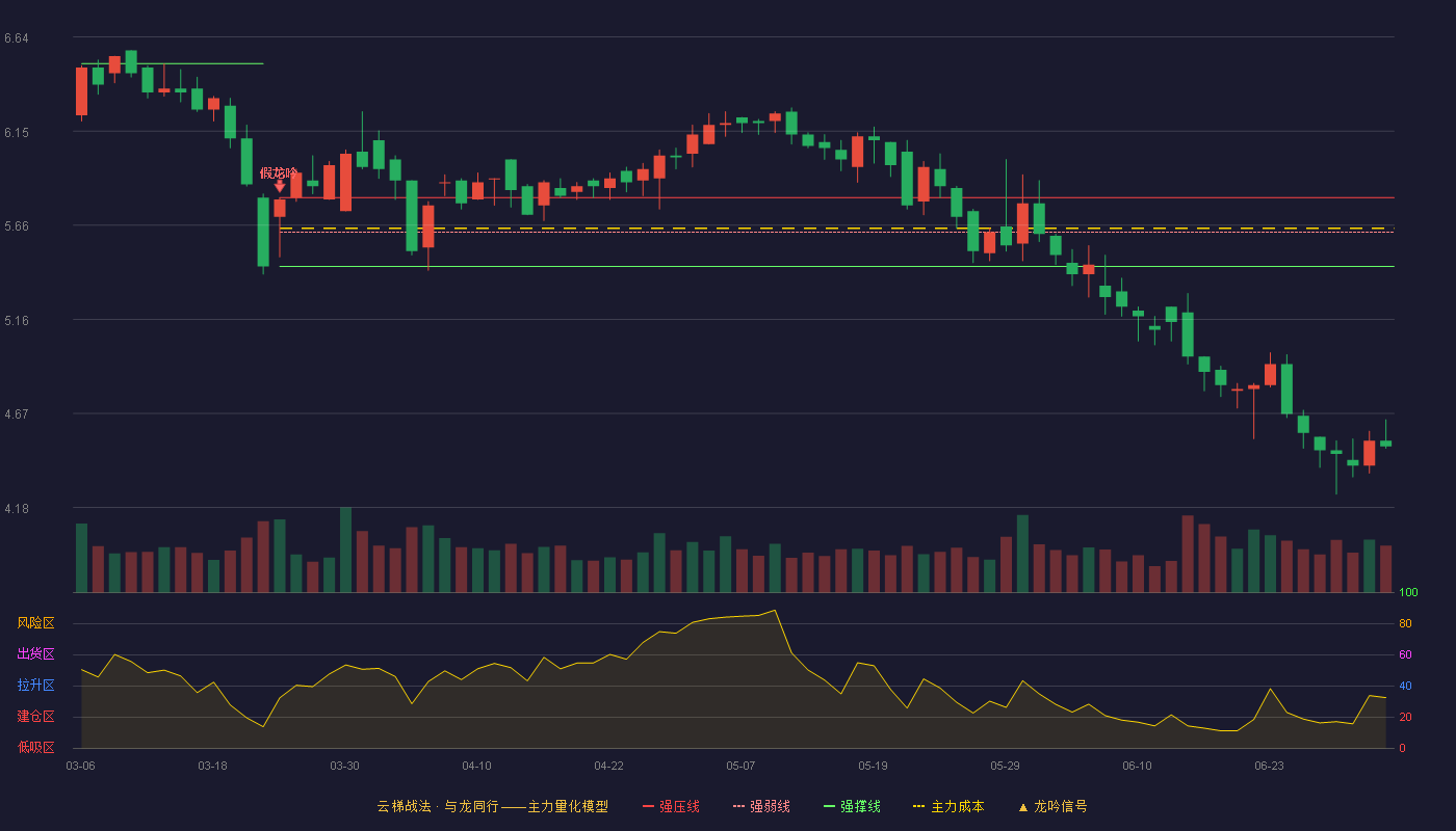 海螺型材(000619)云梯战法K线图 - 强压线5.80 强弱线5.62 强撑线5.44 破位区