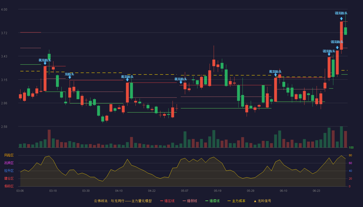 新华联(000620)云梯战法K线图 - 强压线3.85 强弱线3.53 强撑线3.21 强势区