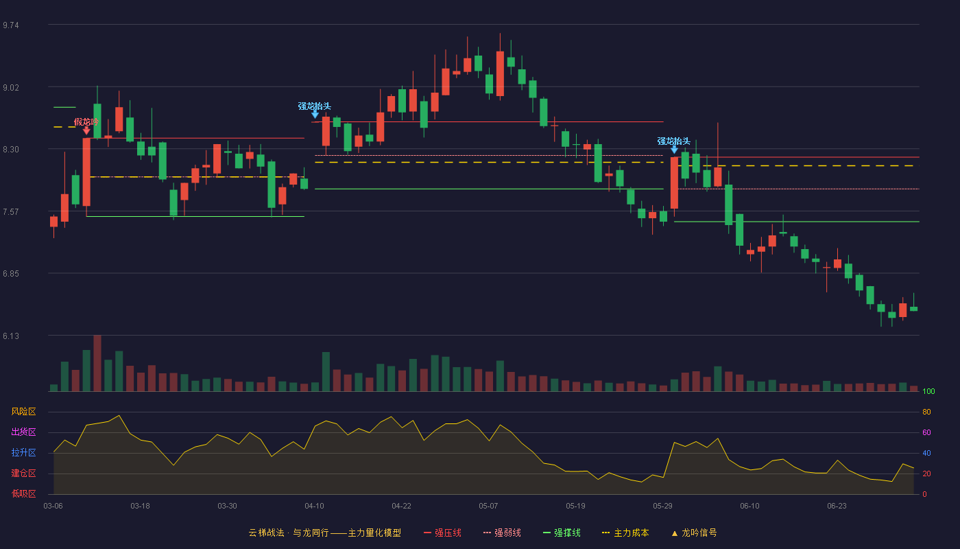 远大控股(000626)云梯战法K线图 - 强压线8.20 强弱线7.83 强撑线7.45 破位区