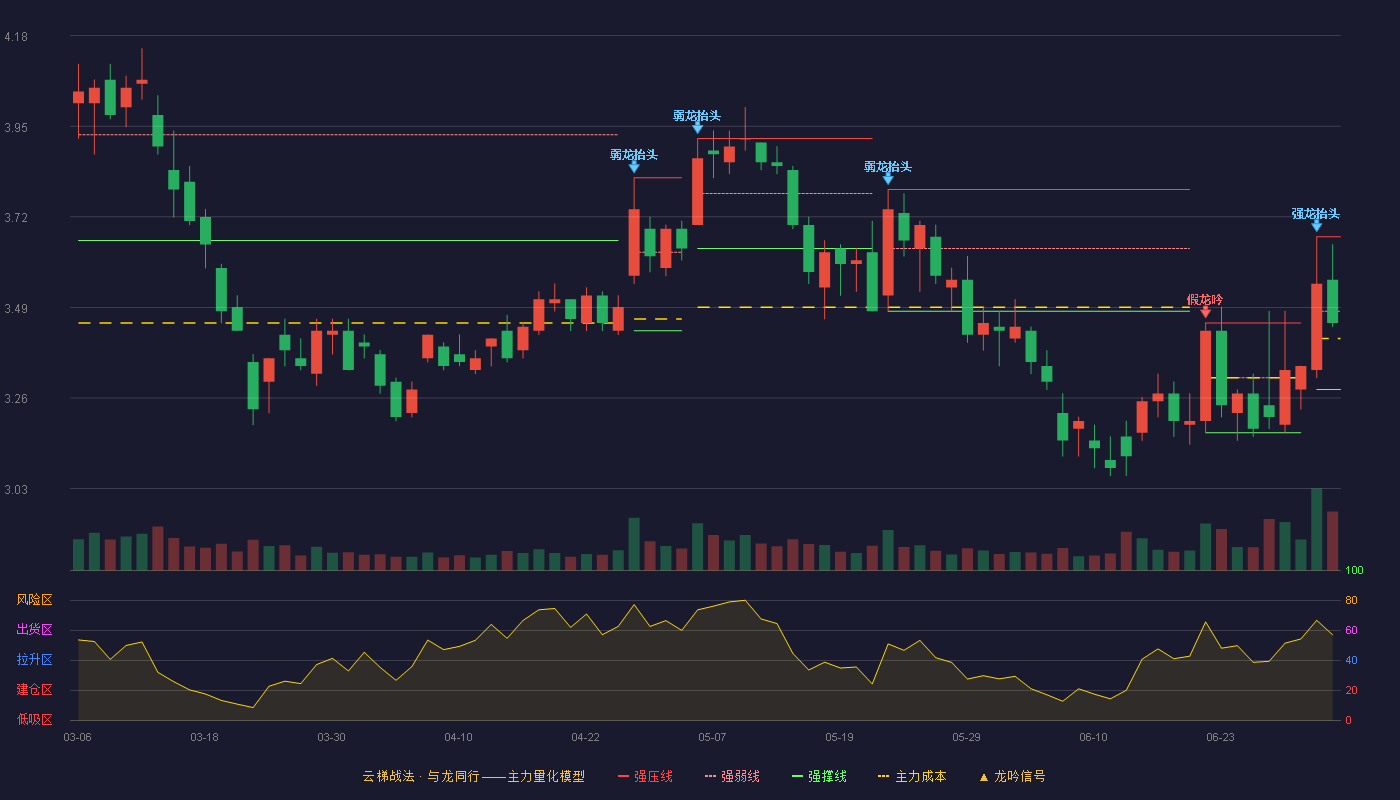 攀钢钒钛(000629)云梯战法K线图 - 强压线3.67 强弱线3.48 强撑线3.28 弱势区
