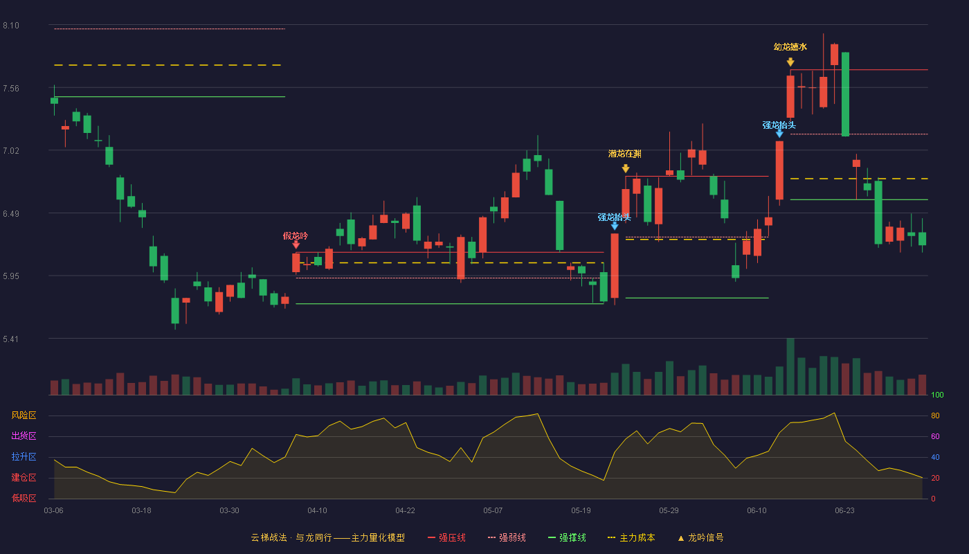 铜陵有色(000630)云梯战法K线图 - 强压线7.71 强弱线7.16 强撑线6.60 破位区