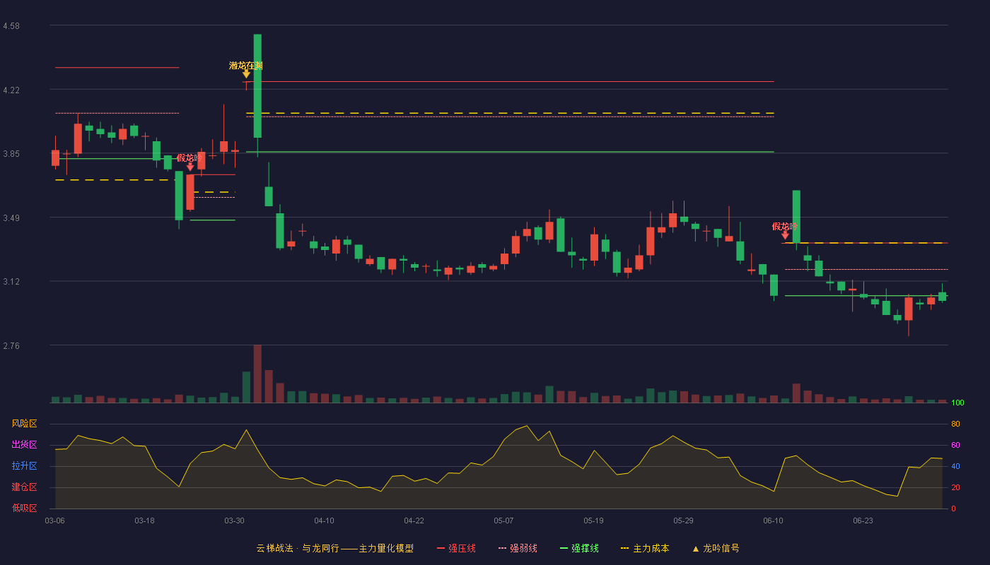 顺发恒业(000631)云梯战法K线图 - 强压线3.34 强弱线3.19 强撑线3.04 破位区