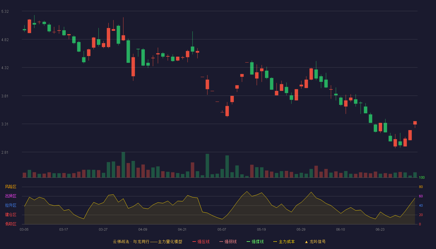 三木集团(000632)云梯战法K线图 - 强压线6.50 强弱线6.19 强撑线5.87 破位区