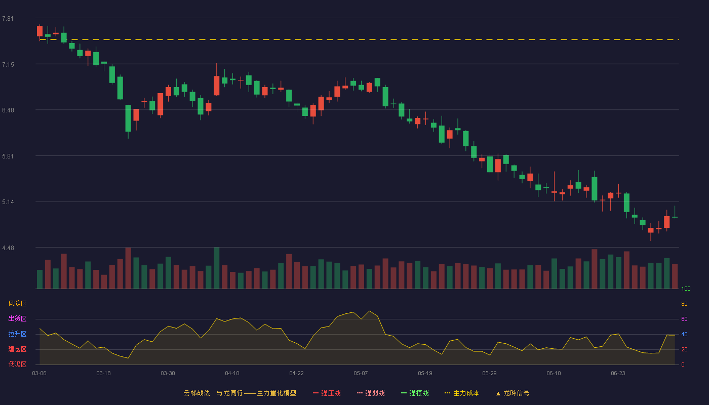 合金投资(000633)云梯战法K线图 - 强压线9.40 强弱线8.86 强撑线8.32 破位区