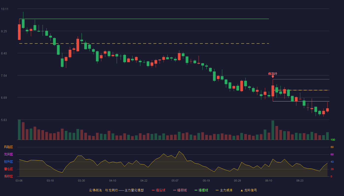 英力特(000635)云梯战法K线图 - 强压线7.39 强弱线6.97 强撑线6.54 破位区