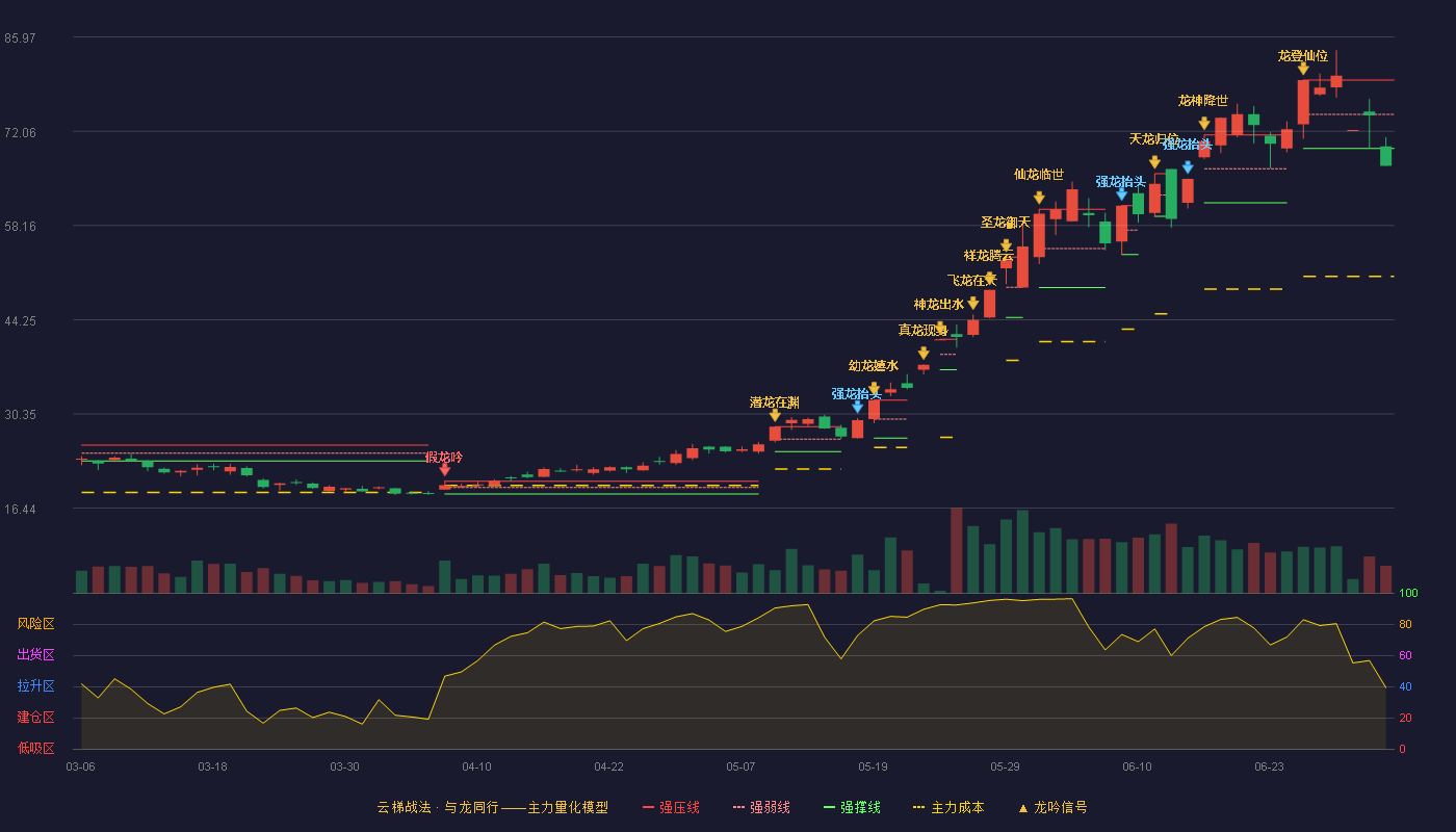 风华高科(000636)云梯战法K线图 - 强压线79.62 强弱线74.57 强撑线69.51 破位区