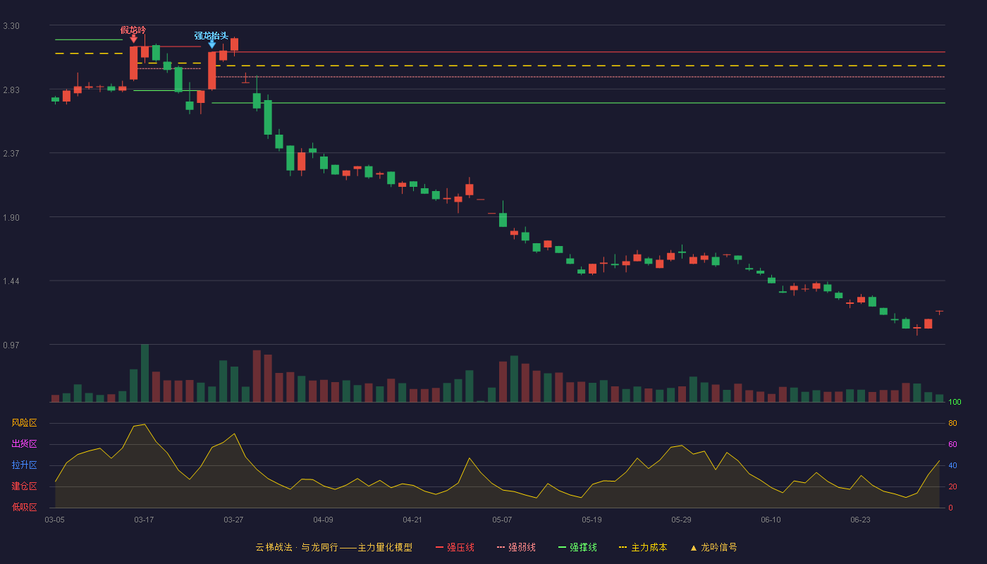 西王食品(000639)云梯战法K线图 - 强压线3.10 强弱线2.92 强撑线2.73 破位区