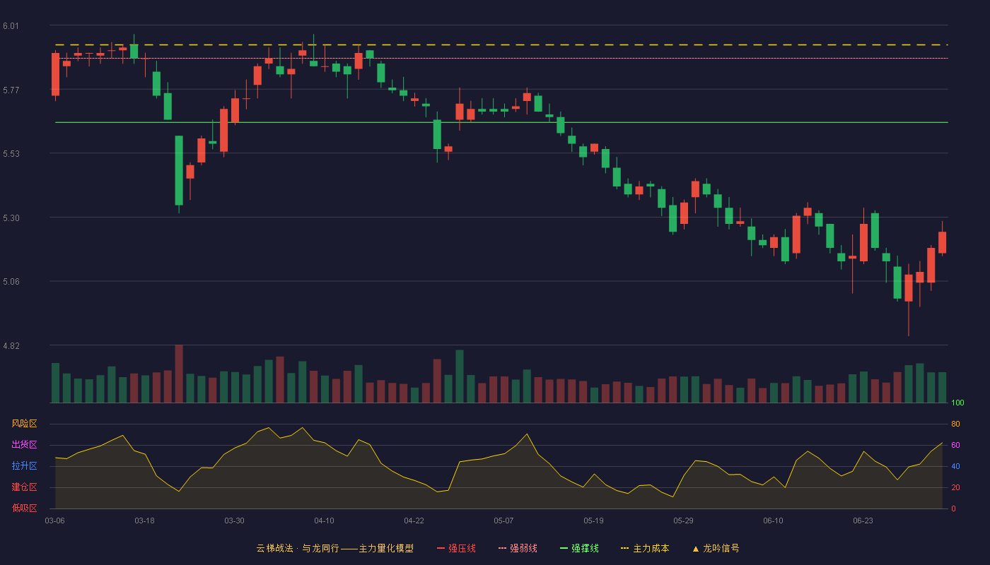 仁和药业(000650)云梯战法K线图 - 强压线6.13 强弱线5.89 强撑线5.65 破位区
