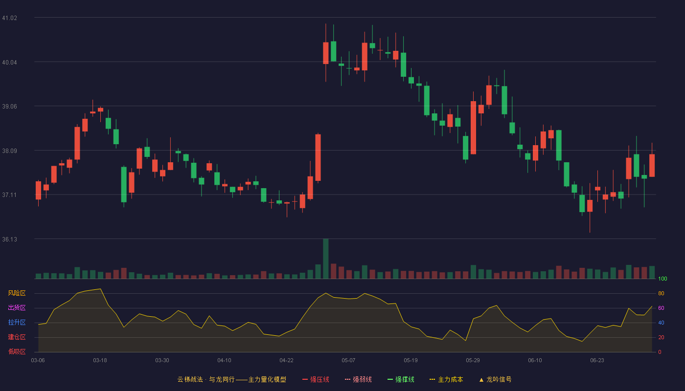 格力电器(000651)云梯战法K线图 - 强压线48.74 强弱线45.13 强撑线41.52 破位区
