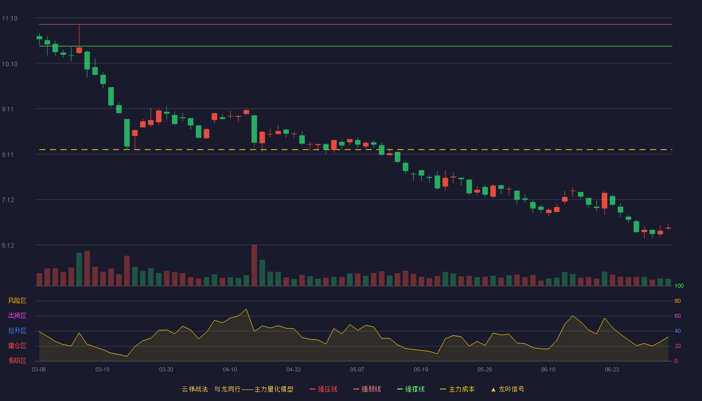 金岭矿业(000655)云梯战法K线图 - 强压线11.44 强弱线10.96 强撑线10.48 破位区