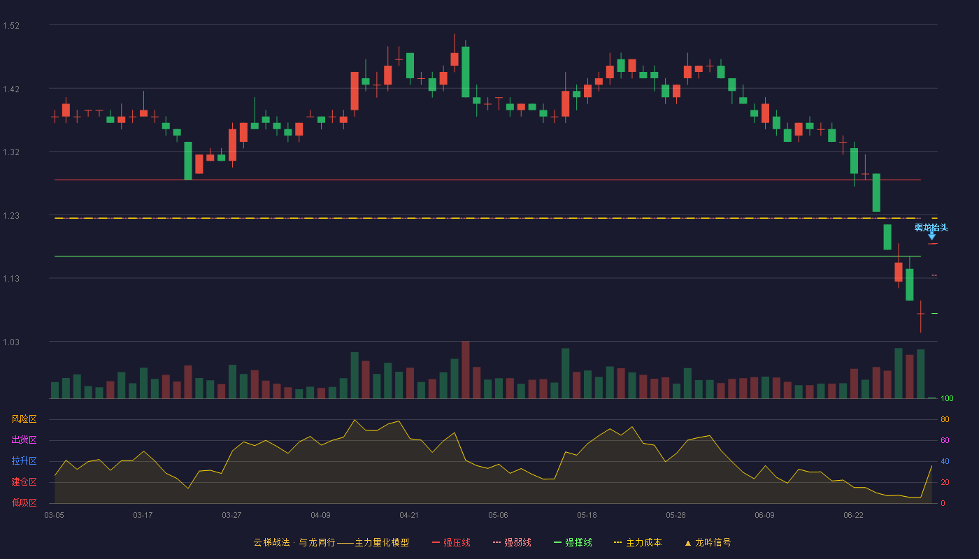金科股份(000656)云梯战法K线图 - 强压线1.18 强弱线1.13 强撑线1.07 弱势区