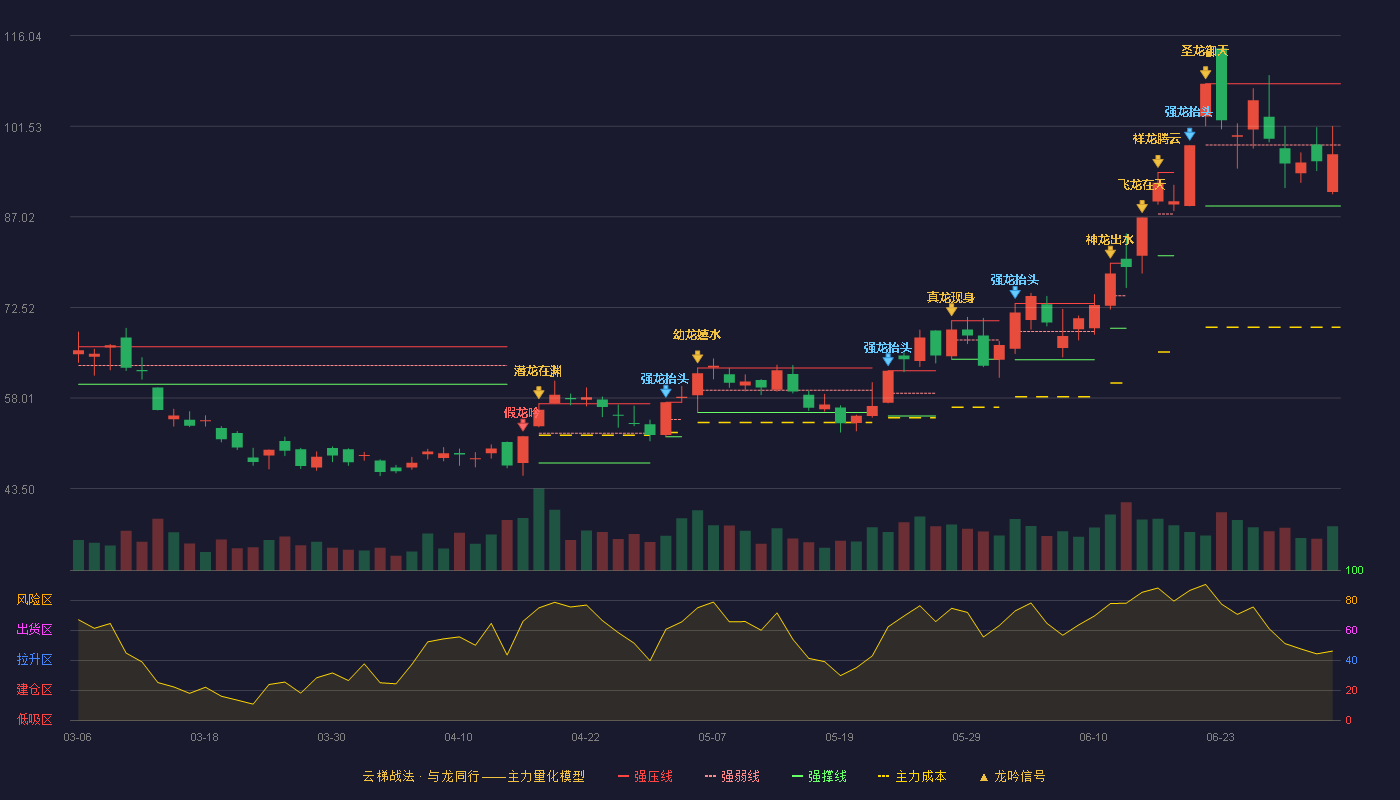 中钨高新(000657)云梯战法K线图 - 强压线108.33 强弱线98.54 强撑线88.75 弱势区