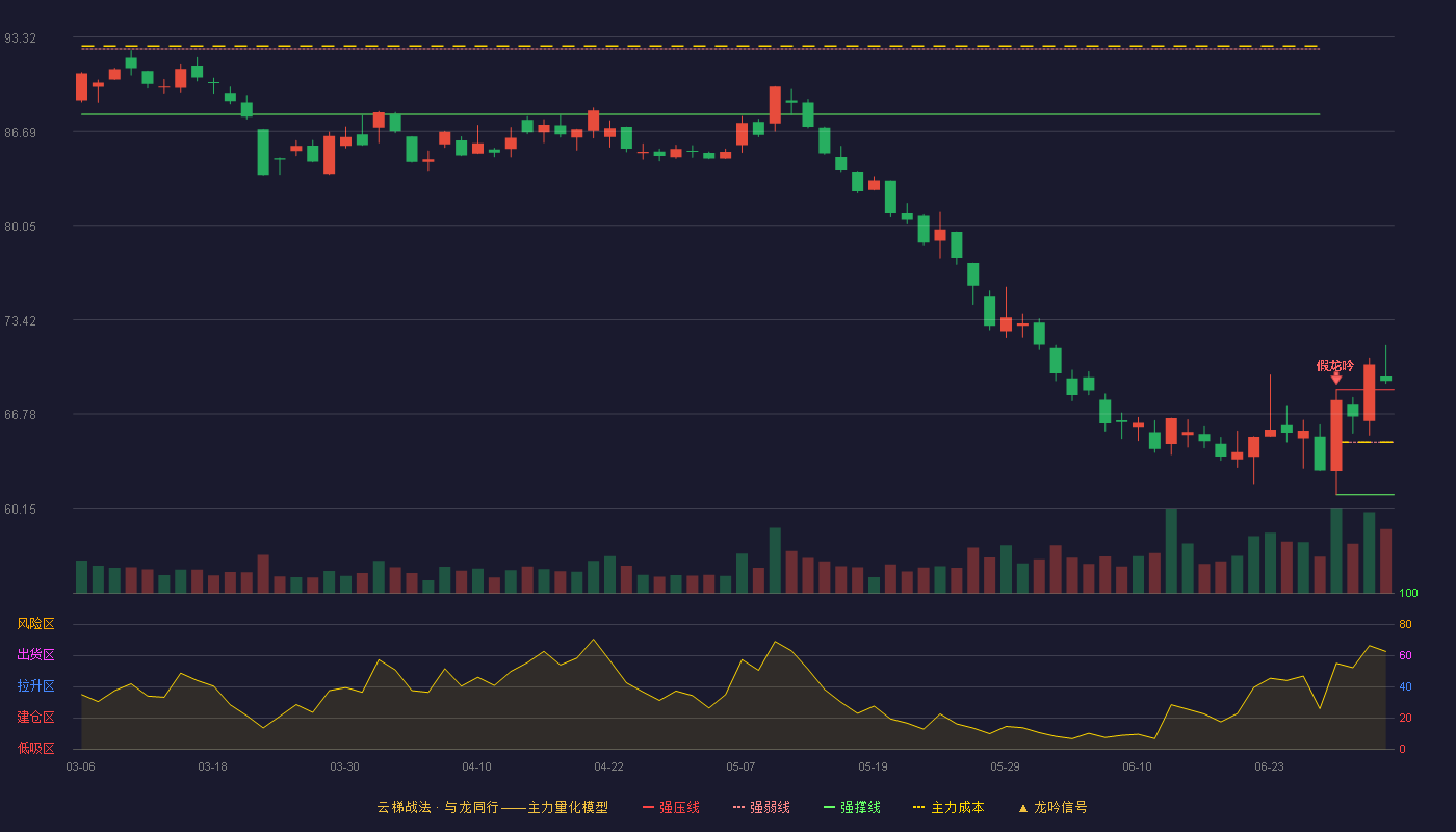 长春高新(000661)云梯战法K线图 - 强压线68.49 强弱线64.79 强撑线61.09 加速区