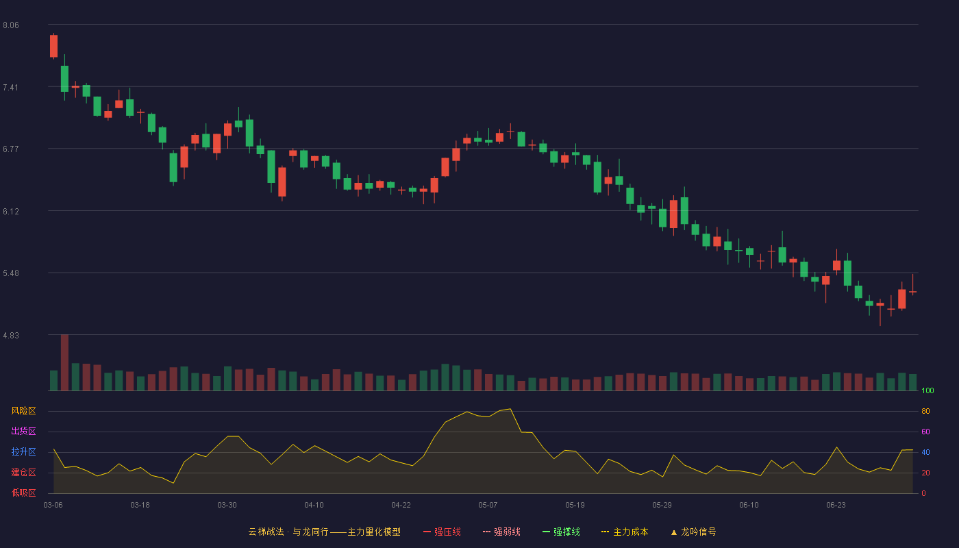 永安林业(000663)云梯战法K线图 - 强压线10.21 强弱线9.49 强撑线8.77 破位区