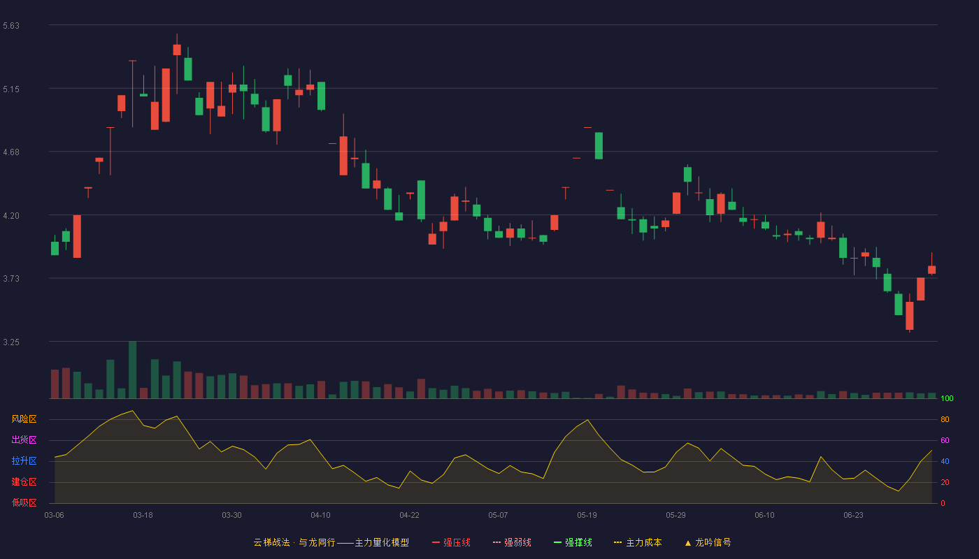 ST金鸿(000669)云梯战法K线图 - 强压线0.00 强弱线0.00 强撑线0.00 破位区