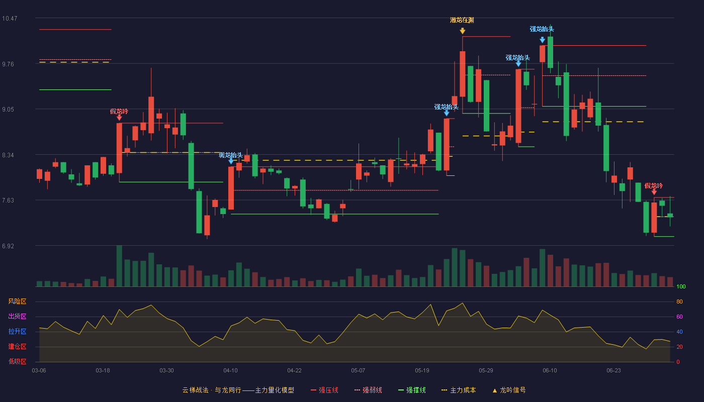 盈方微(000670)云梯战法K线图 - 强压线7.67 强弱线7.37 强撑线7.06 弱势区