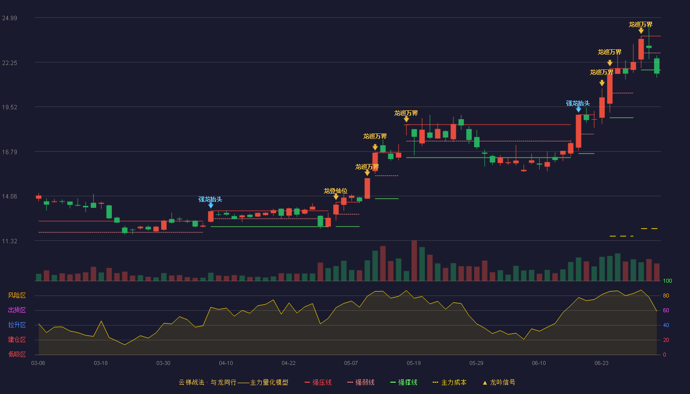上峰水泥(000672)云梯战法K线图 - 强压线23.85 强弱线22.82 强撑线21.78 破位区