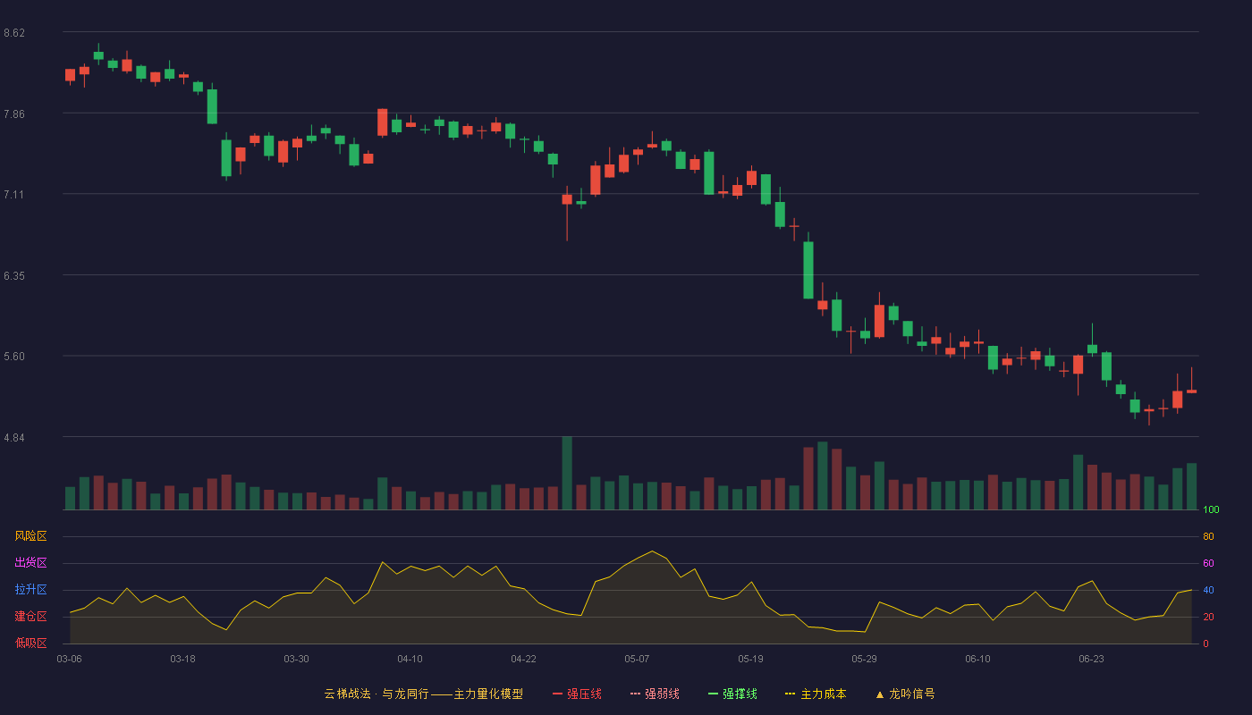 智度股份(000676)云梯战法K线图 - 强压线10.35 强弱线9.60 强撑线8.85 破位区