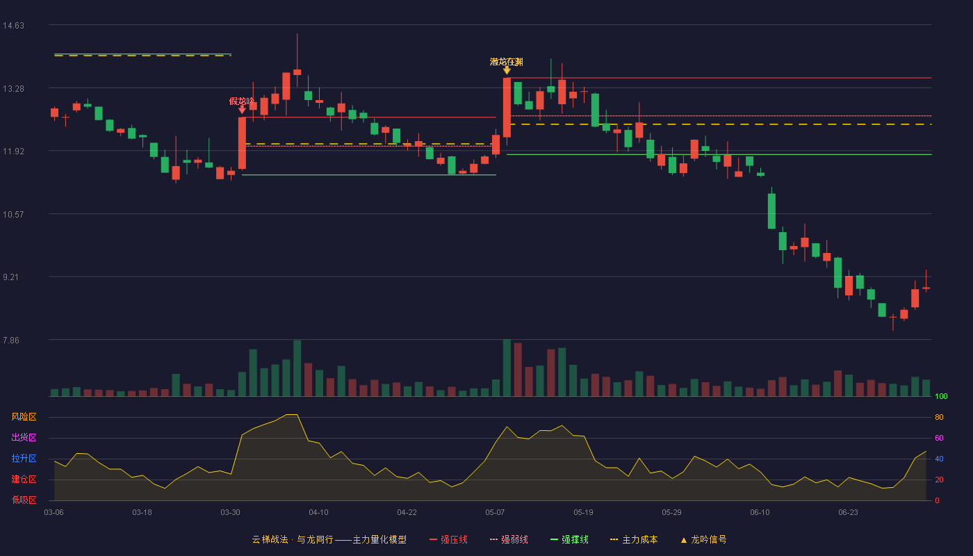 襄阳轴承(000678)云梯战法K线图 - 强压线13.49 强弱线12.67 强撑线11.84 破位区