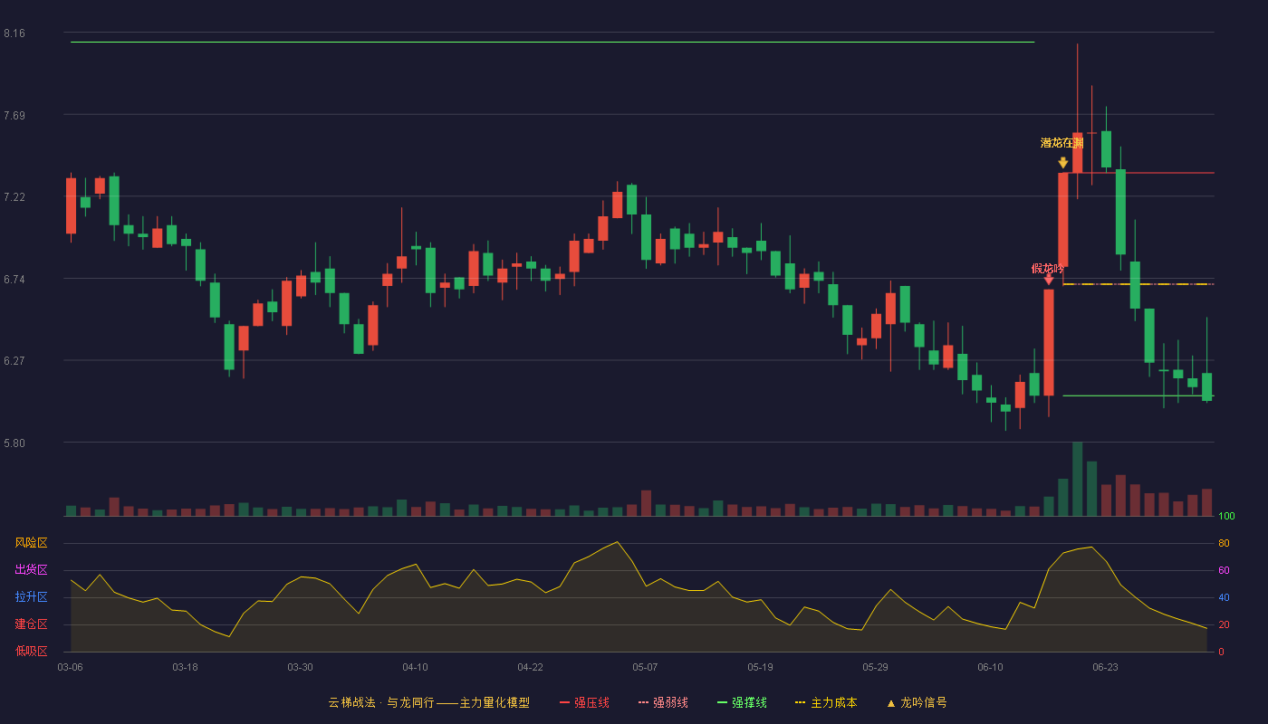 大连友谊(000679)云梯战法K线图 - 强压线7.35 强弱线6.71 强撑线6.07 破位区