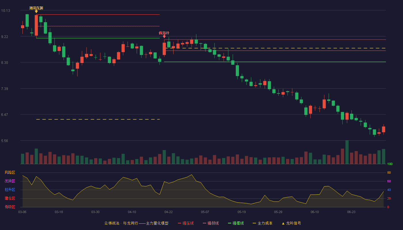 远兴能源(000683)云梯战法K线图 - 强压线9.10 强弱线8.71 强撑线8.32 破位区