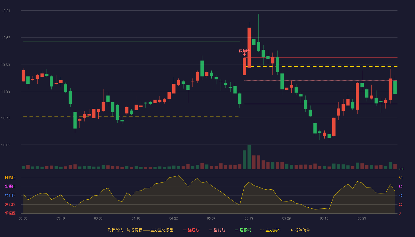 中山公用(000685)云梯战法K线图 - 强压线12.18 强弱线11.63 强撑线11.07 弱势区