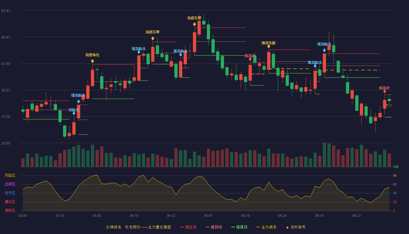 国城矿业(000688)云梯战法K线图 - 强压线37.63 强弱线35.52 强撑线33.41 强势区