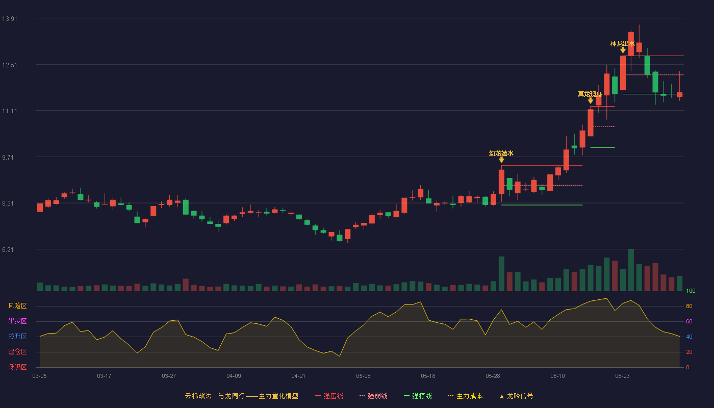 亚太实业(000691)云梯战法K线图 - 强压线12.77 强弱线12.19 强撑线11.61 弱势区