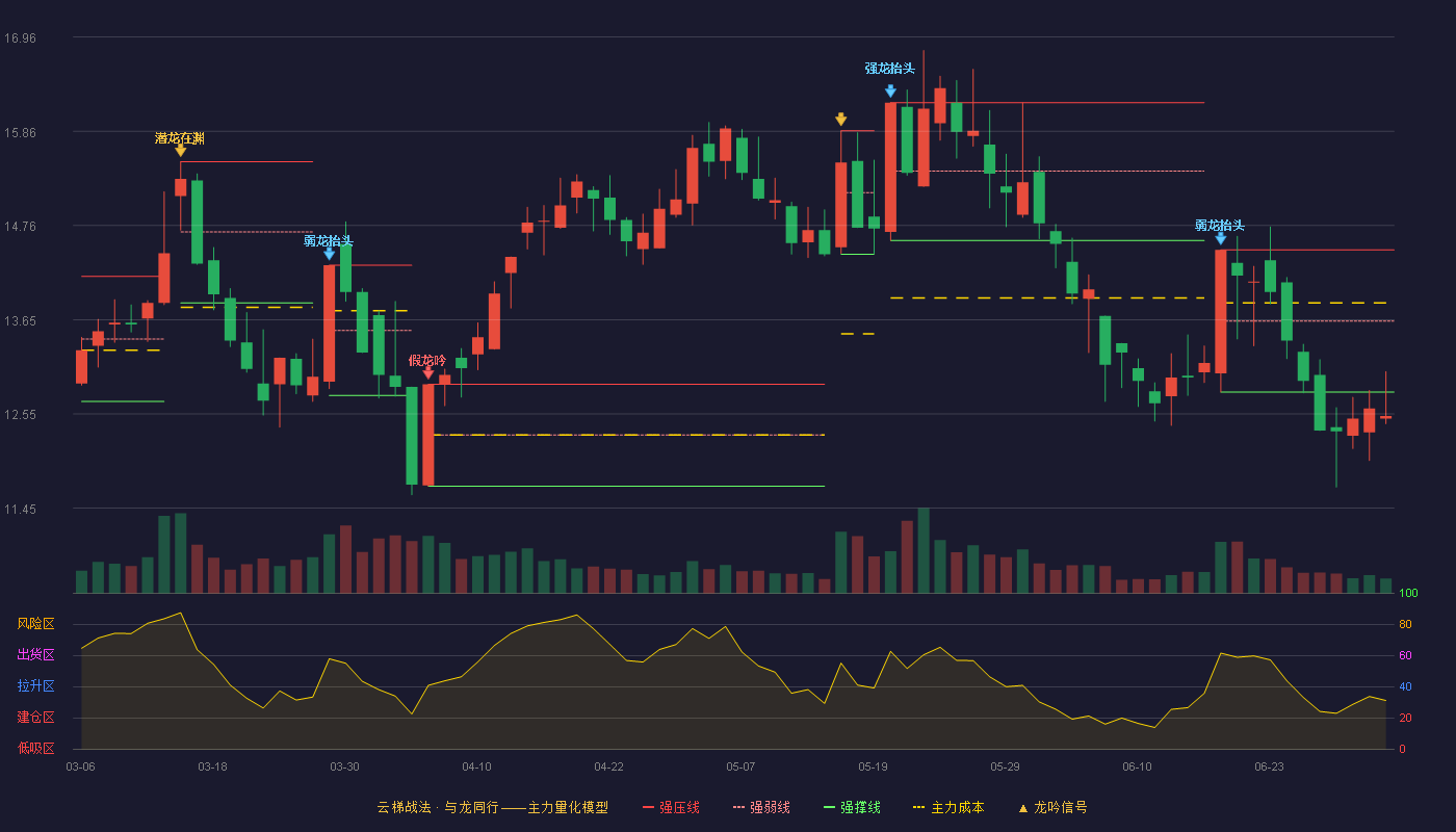 滨海能源(000695)云梯战法K线图 - 强压线14.47 强弱线13.64 强撑线12.81 破位区