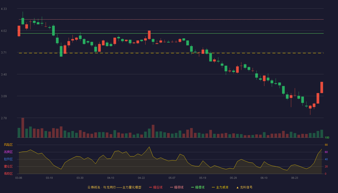 沈阳化工(000698)云梯战法K线图 - 强压线4.38 强弱线4.18 强撑线3.98 破位区