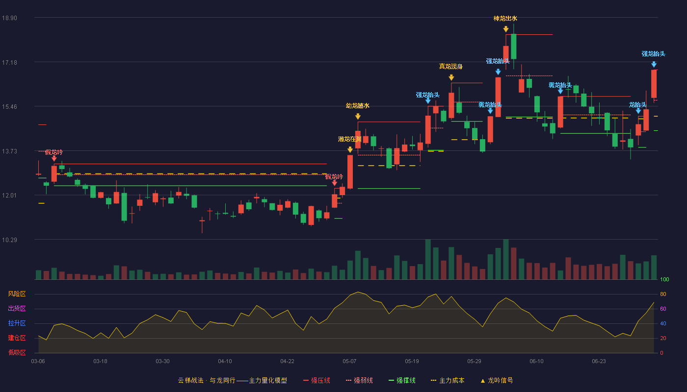 模塑科技(000700)云梯战法K线图 - 强压线16.87 强弱线15.69 强撑线14.51 强势区