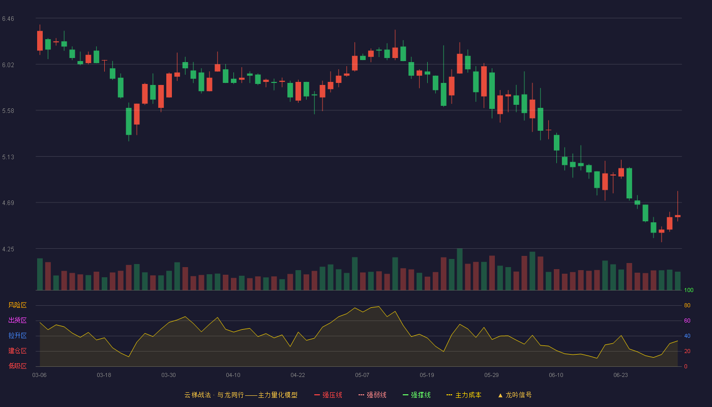 厦门信达(000701)云梯战法K线图 - 强压线8.65 强弱线7.98 强撑线7.31 破位区