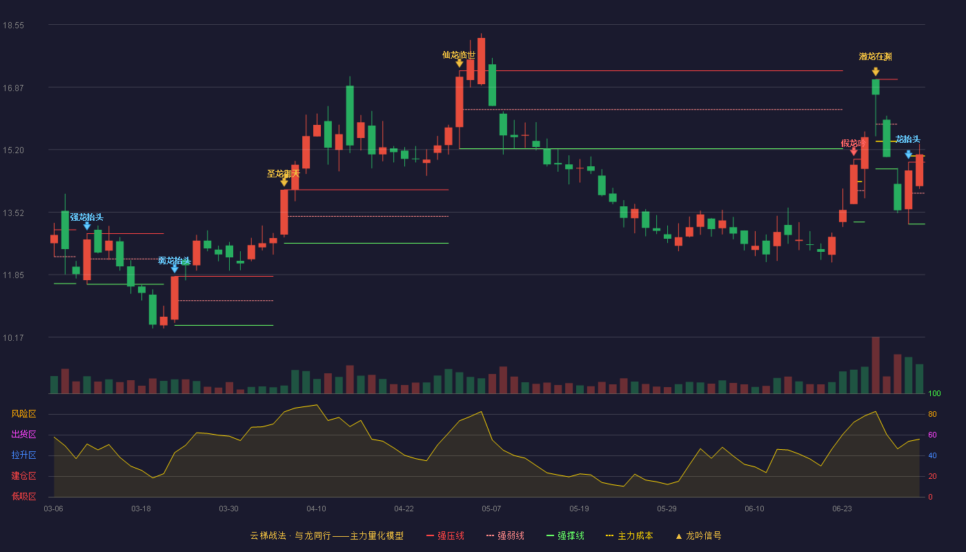 恒逸石化(000703)云梯战法K线图 - 强压线14.86 强弱线14.03 强撑线13.20 加速区