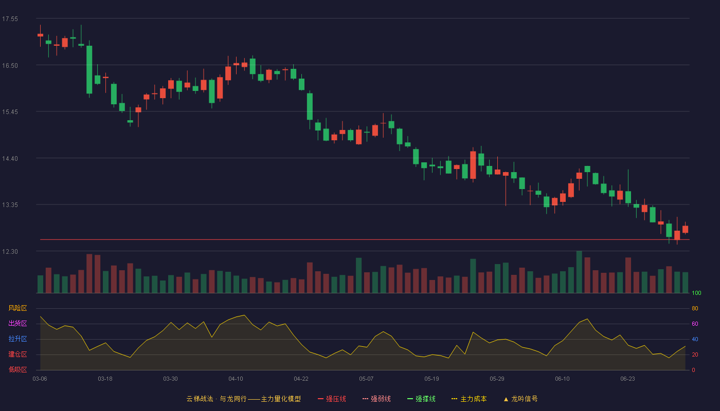 中信特钢(000708)云梯战法K线图 - 强压线12.56 强弱线11.81 强撑线11.05 加速区