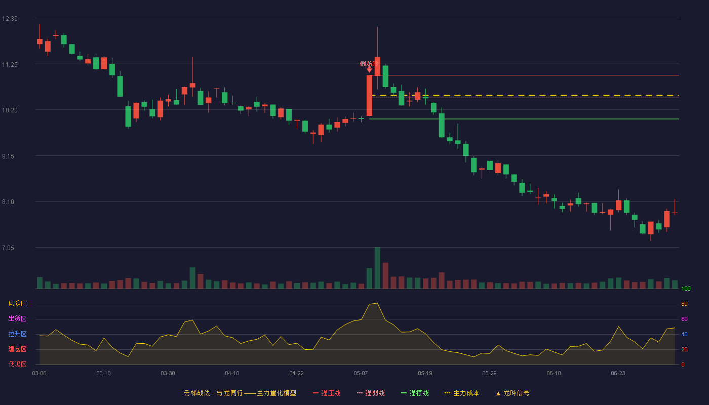 贝瑞基因(000710)云梯战法K线图 - 强压线10.99 强弱线10.49 强撑线9.99 破位区