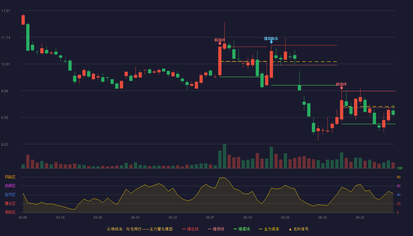锦龙股份(000712)云梯战法K线图 - 强压线9.86 强弱线9.29 强撑线8.72 弱势区